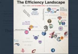 2026世界杯-NBA效率值nba效率值越高越好吗
