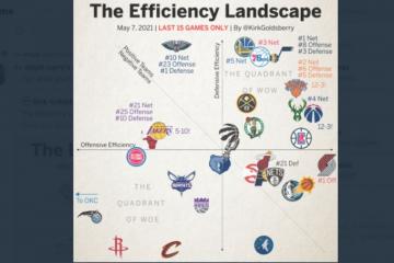 2026世界杯-NBA效率值nba效率值越高越好吗
